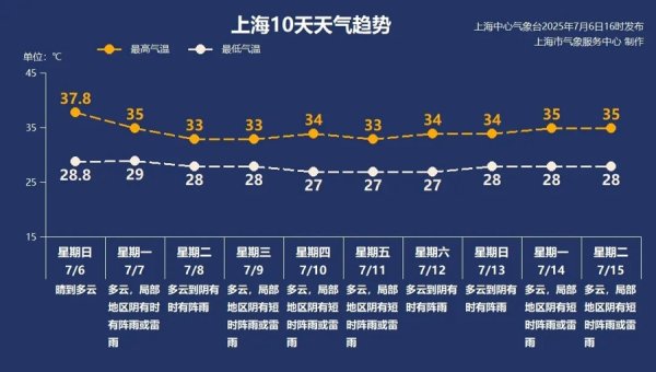 世纪汇通 【AI诗象】台风“丹娜丝”引新凉，小暑神清夏日长，本周高温缓解