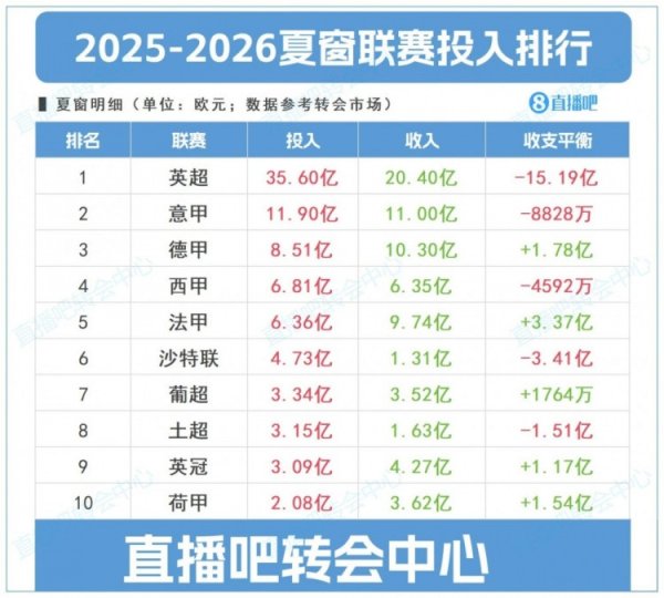 易方达证券 马卡: 英超夏窗投入一骑绝尘, 就连意甲和德甲的投入都远超西甲