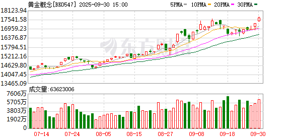 91微操盘 【风口研报】多因素驱动现货黄金再创新高 黄金股修复在即