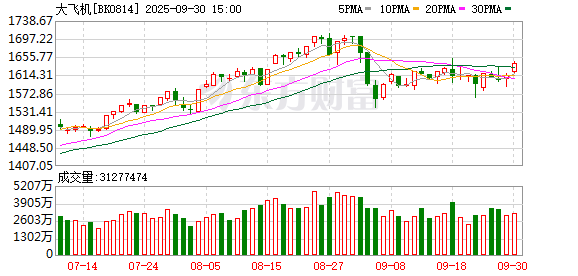 同花证券 商业飞行催化不断 关税风暴加速大飞机国产化进程 两大投资方向浮现